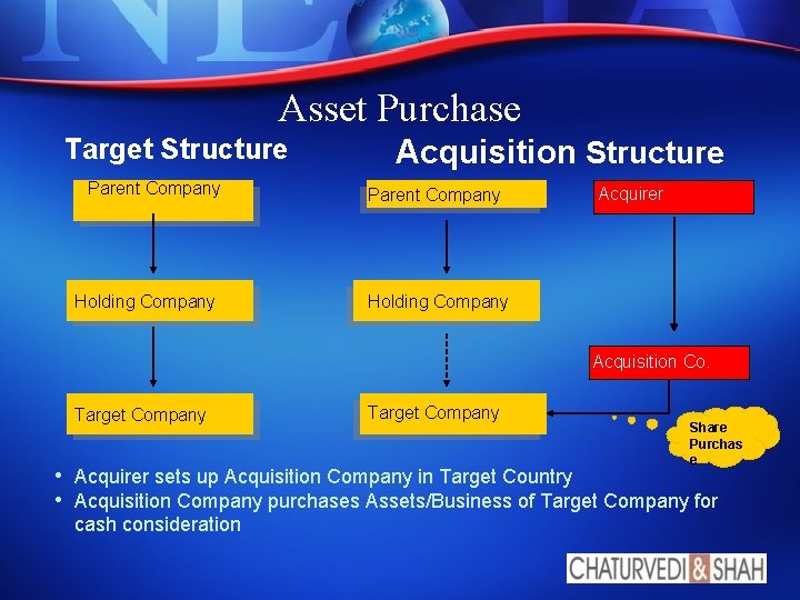 Asset Purchase Target Structure Parent Company Holding Company Acquisition Structure Parent Company Acquirer Holding Asset Purchase Target Structure Parent Company Holding Company Acquisition Structure Parent Company Acquirer Holding