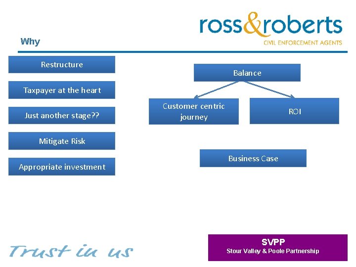 Why Restructure Balance Taxpayer at the heart Just another stage? ? Customer centric journey