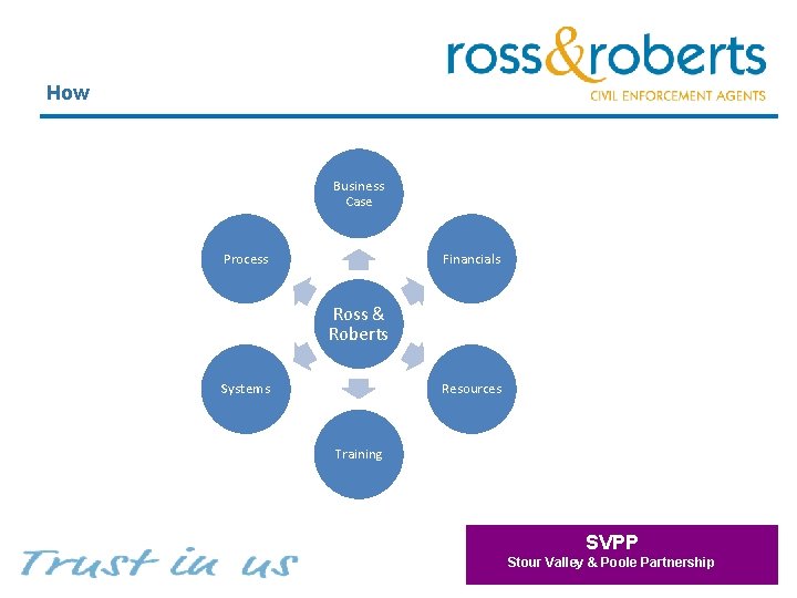 How Business Case Process Financials Ross & Roberts Systems Resources Training SVPP Stour Valley