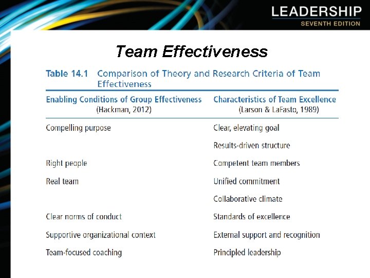 Team Effectiveness 