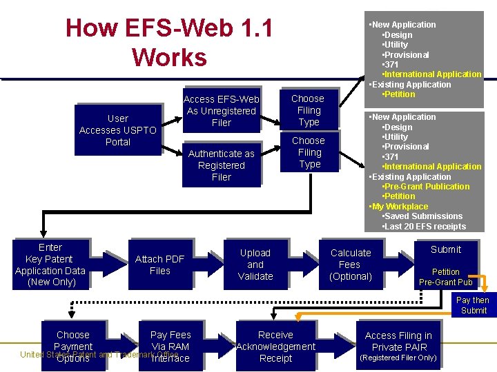 How EFS-Web 1. 1 Works User Accesses USPTO Portal Access EFS-Web As Unregistered Filer