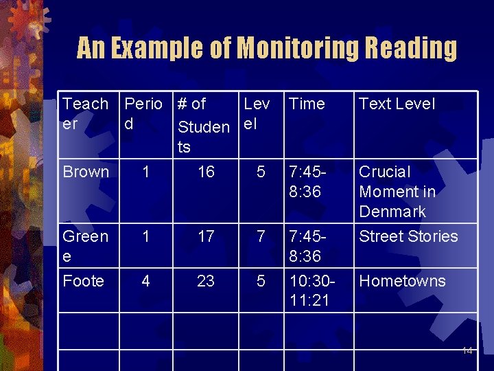 An Example of Monitoring Reading Teach Perio # of Lev er d Studen el