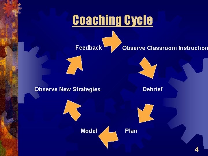 Coaching Cycle Feedback Observe Classroom Instruction Observe New Strategies Model Debrief Plan 4 