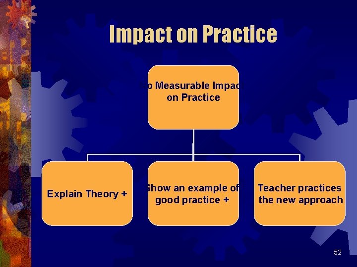 Impact on Practice No Measurable Impact on Practice Explain Theory + Show an example