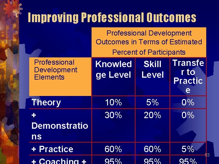 Improving Professional Outcomes Professional Development Outcomes in Terms of Estimated Percent of Participants Professional