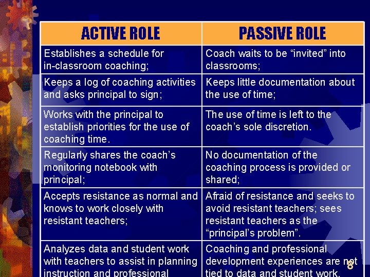 ACTIVE ROLE Establishes a schedule for in-classroom coaching; PASSIVE ROLE Coach waits to be