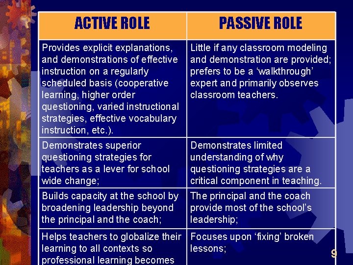 ACTIVE ROLE PASSIVE ROLE Provides explicit explanations, and demonstrations of effective instruction on a