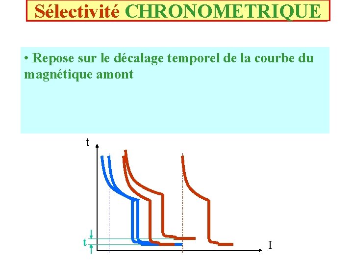 Sélectivité CHRONOMETRIQUE AMPEREMETRIQUE Basée sur intensité courbesdu • • Repose sur le le décalage