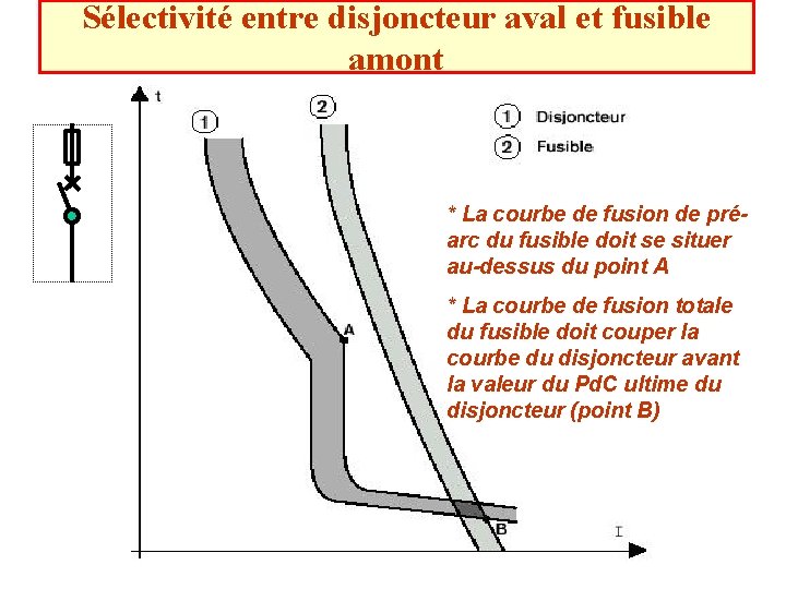 Sélectivité entre disjoncteur aval et fusible amont * La courbe de fusion de préarc