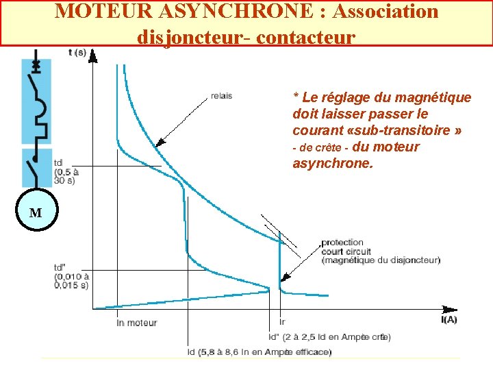 MOTEUR ASYNCHRONE : Association disjoncteur- contacteur * Le réglage du magnétique doit laisser passer