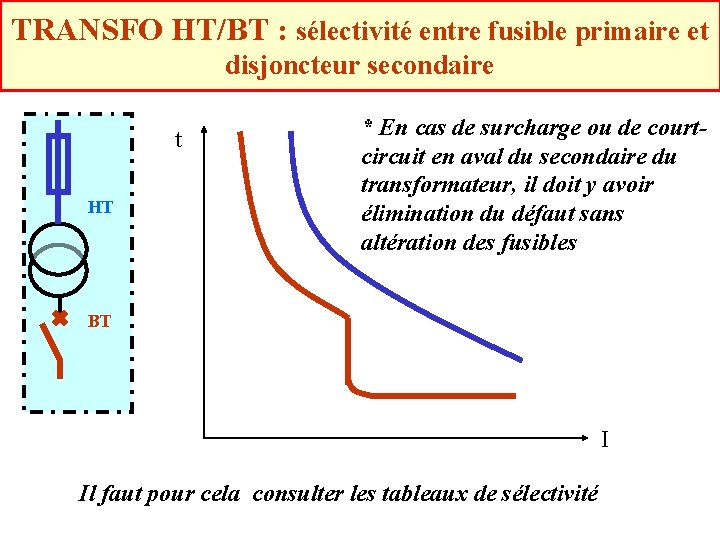 TRANSFO HT/BT : sélectivité entre fusible primaire et disjoncteur secondaire t HT * En