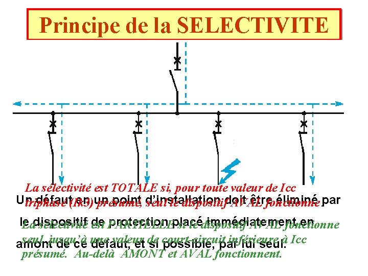 Principe de la SELECTIVITE La sélectivité est TOTALE si, pour toute valeur de Icc