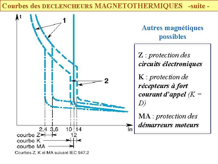 Courbes des DECLENCHEURS MAGNETOTHERMIQUES -suite Autres magnétiques possibles Z : protection des circuits électroniques