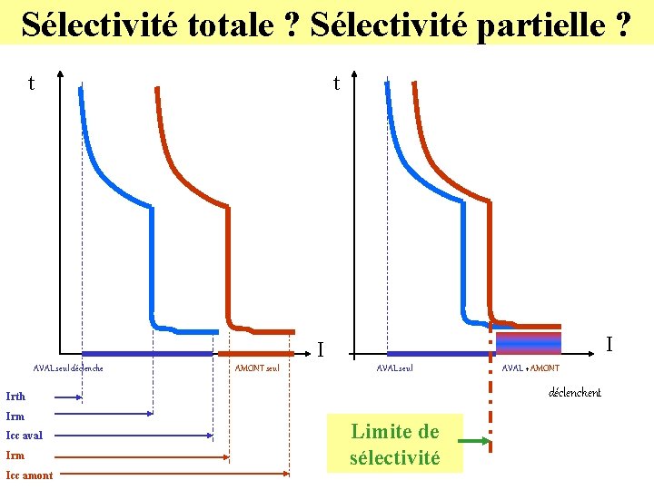 Sélectivité totale ? Sélectivité partielle ? t t I I AVAL seul déclenche AMONT