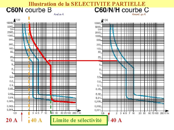 Illustration de la SELECTIVITE PARTIELLE Aval 20 A 40 A Limite de sélectivité Amont