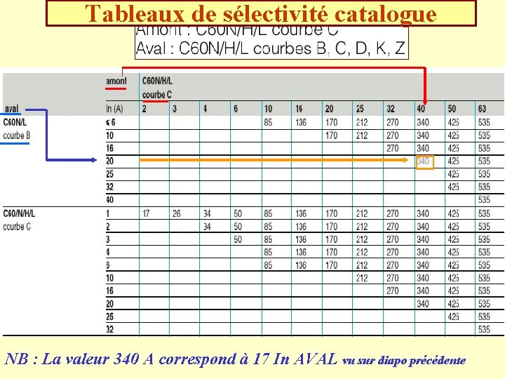 Tableaux de sélectivité catalogue NB : La valeur 340 A correspond à 17 In