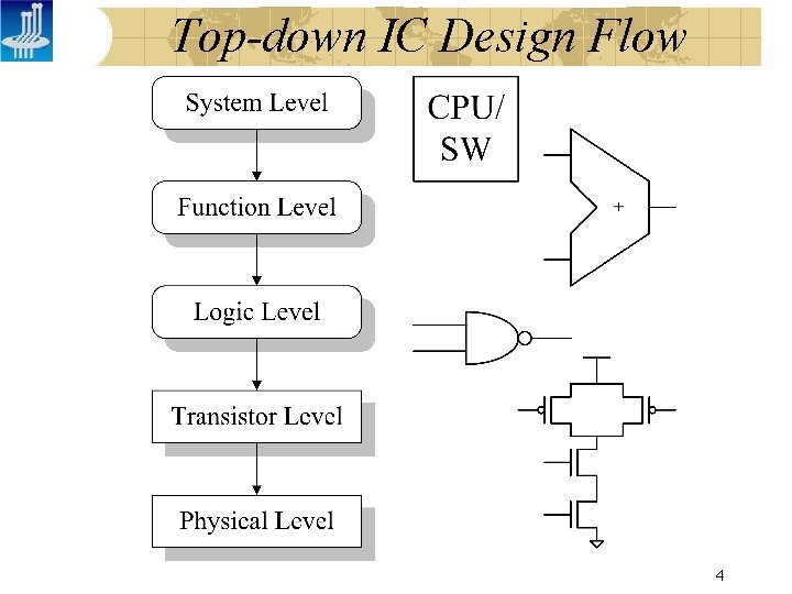 Top-down IC Design Flow 4 