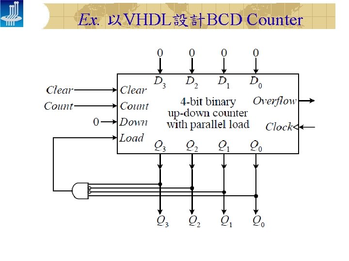 Ex. 以VHDL設計BCD Counter 