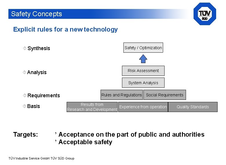 Safety Concepts Explicit rules for a new technology ´ Synthesis Safety / Optimization Risk