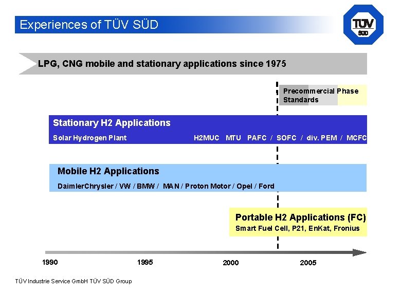 Experiences of TÜV SÜD LPG, CNG mobile and stationary applications since 1975 Precommercial Phase