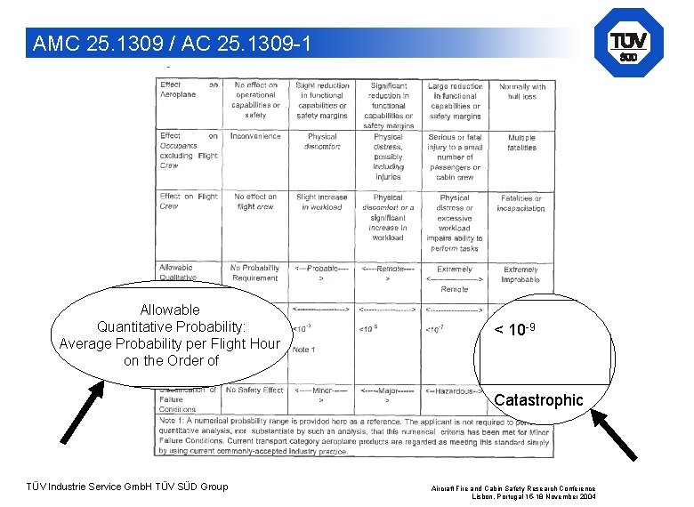 AMC 25. 1309 / AC 25. 1309 -1 Allowable Quantitative Probability: Average Probability per