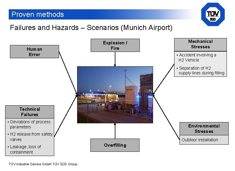 Proven methods Failures and Hazards – Scenarios (Munich Airport) Human Error Explosion / Fire