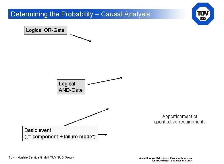 Determining the Probability – Causal Analysis Logical OR-Gate Logical AND-Gate Apportionment of quantitative requirements