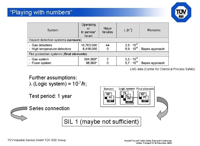 “Playing with numbers” LNG-data (Center for Chemical Process Safety) Further assumptions: (Logic system) =