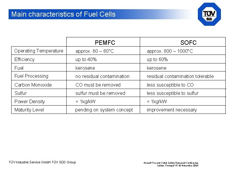 Main characteristics of Fuel Cells PEMFC SOFC Operating Temperature approx. 60 – 80°C approx. Main characteristics of Fuel Cells PEMFC SOFC Operating Temperature approx. 60 – 80°C approx.