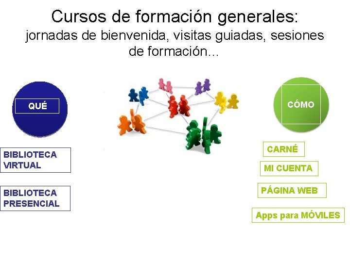 Cursos de formación generales: jornadas de bienvenida, visitas guiadas, sesiones de formación… QUÉ BIBLIOTECA