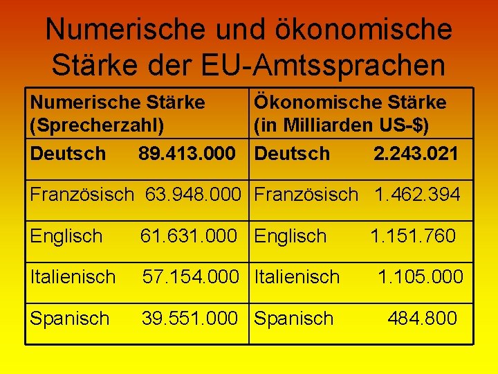 Numerische und ökonomische Stärke der EU-Amtssprachen Numerische Stärke Ökonomische Stärke (Sprecherzahl) (in Milliarden US-$)