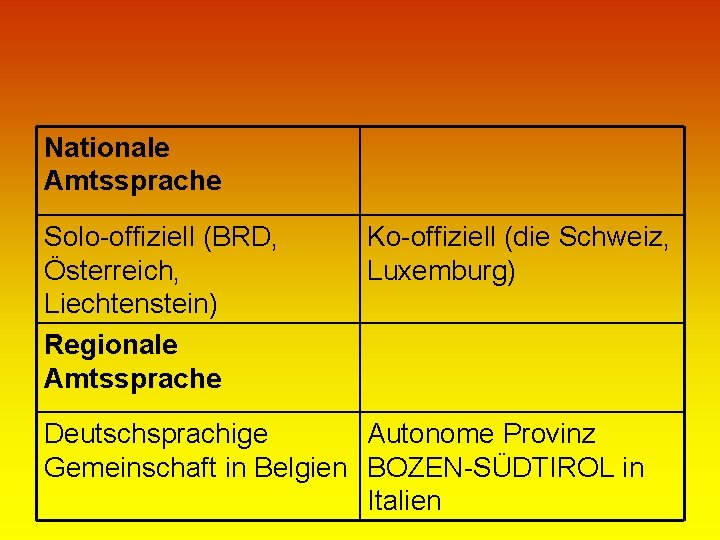 Nationale Amtssprache Solo-offiziell (BRD, Österreich, Liechtenstein) Regionale Amtssprache Ko-offiziell (die Schweiz, Luxemburg) Deutschsprachige Autonome