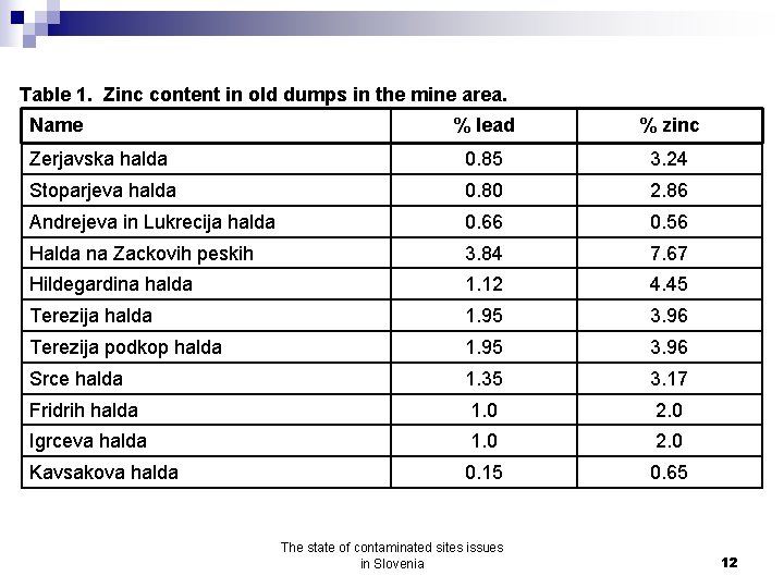 Table 1. Zinc content in old dumps in the mine area. Name % lead