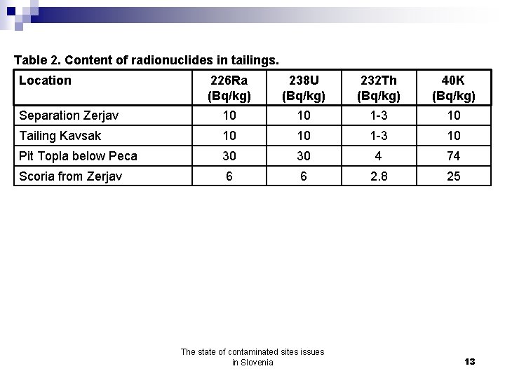 Table 2. Content of radionuclides in tailings. Location 226 Ra (Bq/kg) 238 U (Bq/kg)