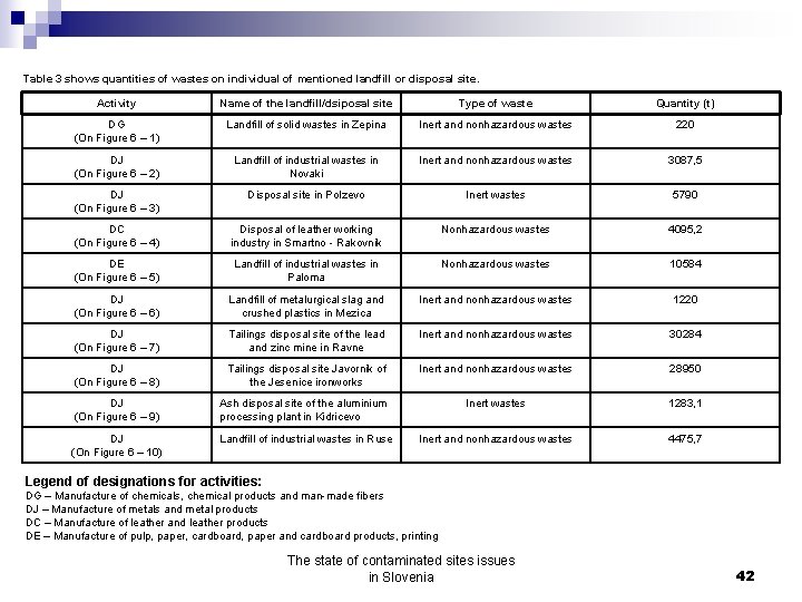 Table 3 shows quantities of wastes on individual of mentioned landfill or disposal site.