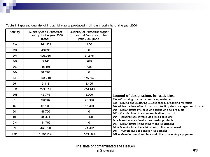 Table 4. Type and quantity of industrial wastes produced in different activitis for the