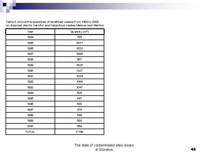 Table 5. shows the quantities of landfilled wastes from 1984 to 2000 on disposal