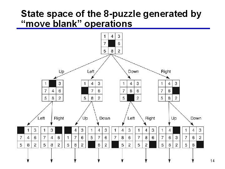 State space of the 8 -puzzle generated by “move blank” operations 14 