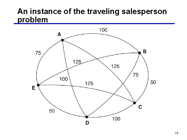 An instance of the traveling salesperson problem 16 