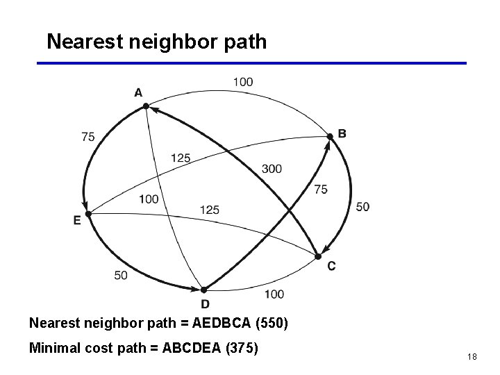 Nearest neighbor path = AEDBCA (550) Minimal cost path = ABCDEA (375) 18 