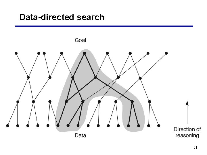 Data-directed search 21 