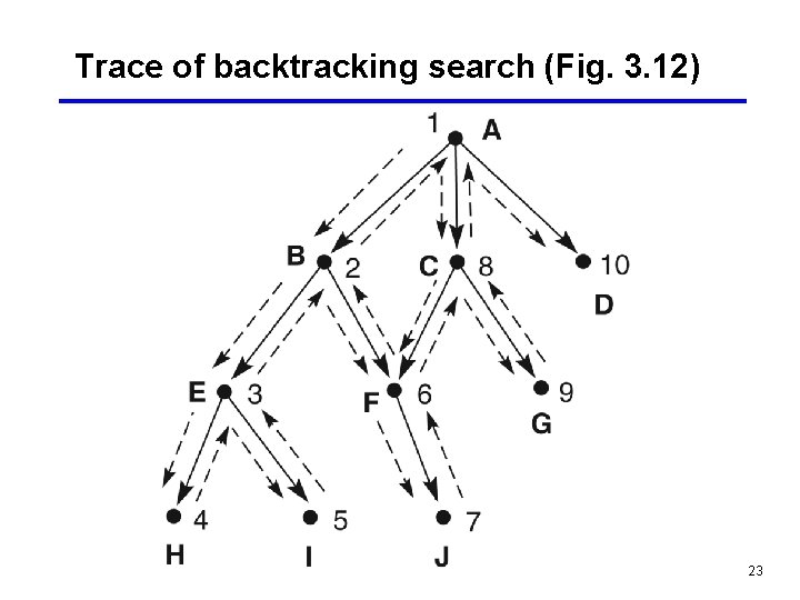 Trace of backtracking search (Fig. 3. 12) 23 