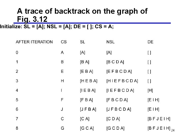 A trace of backtrack on the graph of Fig. 3. 12 24 