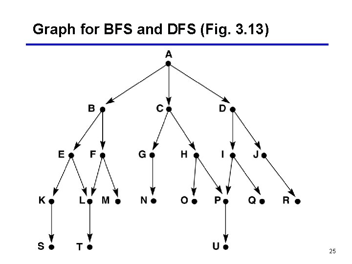Graph for BFS and DFS (Fig. 3. 13) 25 