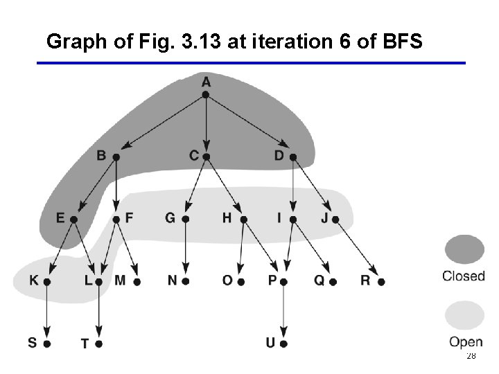 Graph of Fig. 3. 13 at iteration 6 of BFS 28 