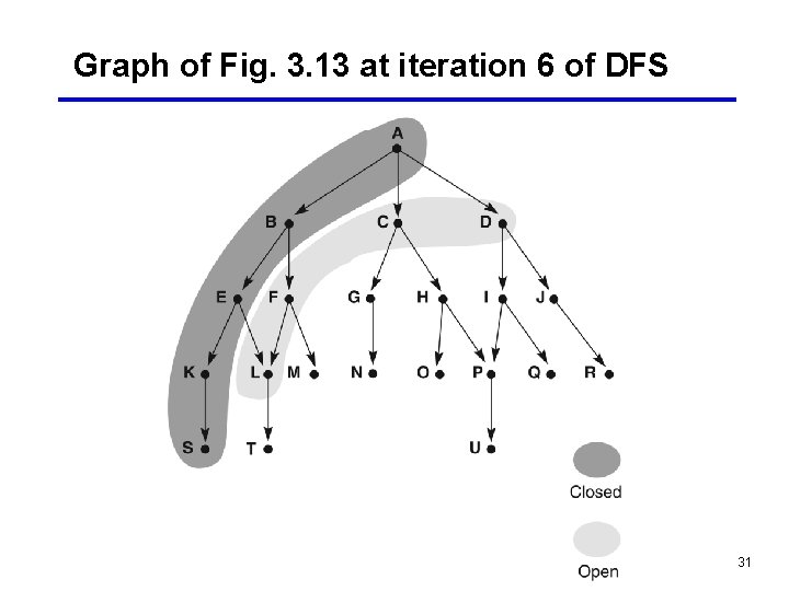 Graph of Fig. 3. 13 at iteration 6 of DFS 31 