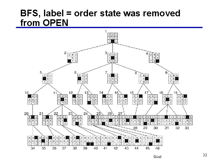 BFS, label = order state was removed from OPEN 32 