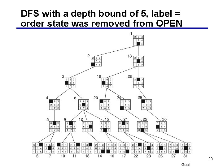 DFS with a depth bound of 5, label = order state was removed from