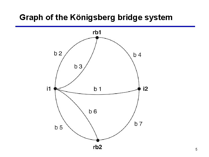 Graph of the Königsberg bridge system 5 