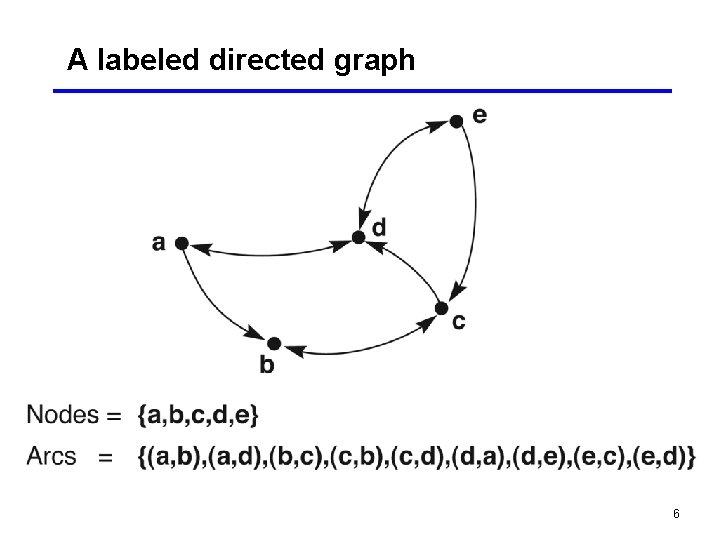 A labeled directed graph 6 